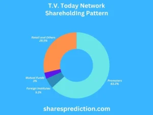 t.v. today network share price target shareholding pattern