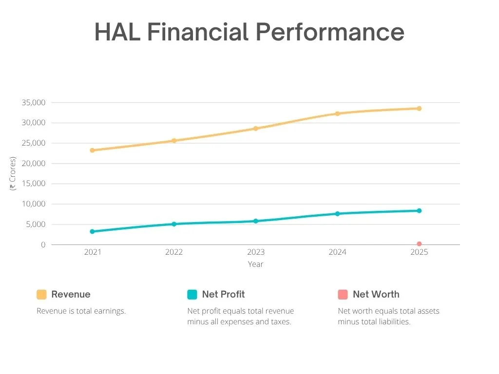 HAL Financial Performance