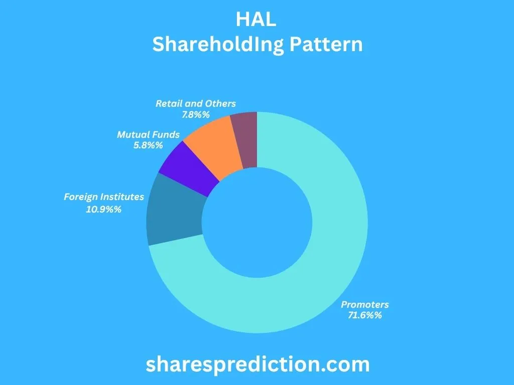 HAL Shareholding Pattern