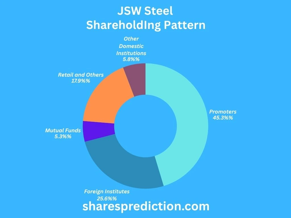 JSW Steel Shareholding Pattern