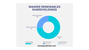 Waaree Renewables Share Price Target