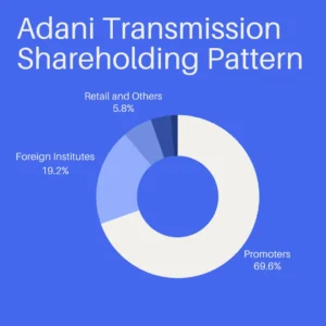 Adani Transmission Share Price Target