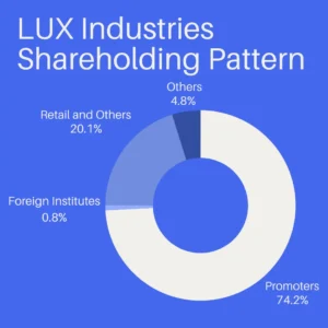 LUX Share Price Target