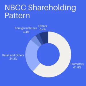 NBCC Share Price Target