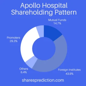 Apollo Hospital Share Price Target