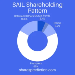 SAIL Share Price Target