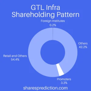 gtl infra share price target