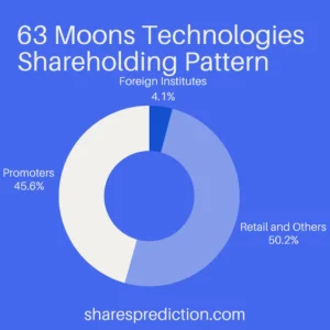 63 Moons Share Price Target